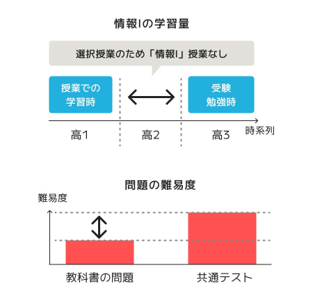 情報Ⅰの学習量